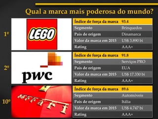 Qual a marca mais poderosa do mundo?
Índice de força da marca 93.4
Segmento Brinquedos
País de origem Dinamarca
Valor da marca em 2015 US$ 3.890 bi
Rating AAA+
Índice de força da marca 91.8
Segmento Serviços PRO
País de origem EUA
Valor da marca em 2015 US$ 17.330 bi
Rating AAA+
Índice de força da marca 89.6
Segmento Automóveis
País de origem Itália
Valor da marca em 2015 US$ 4.747 bi
Rating AAA+
1º
10º
2º
 