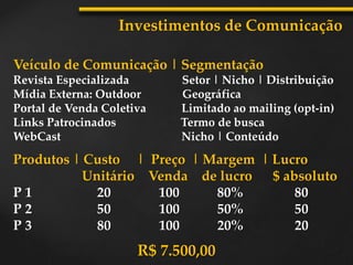 Investimentos de Comunicação
Veículo de Comunicação | Segmentação
Revista Especializada Setor | Nicho | Distribuição
Mídia Externa: Outdoor Geográfica
Portal de Venda Coletiva Limitado ao mailing (opt-in)
Links Patrocinados Termo de busca
WebCast Nicho | Conteúdo
Produtos | Custo | Preço | Margem | Lucro
Unitário Venda de lucro $ absoluto
P 1 20 100 80% 80
P 2 50 100 50% 50
P 3 80 100 20% 20
R$ 7.500,00
 