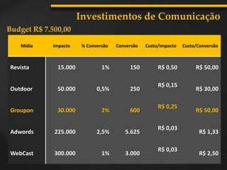 Investimentos de Comunicação
Budget R$ 7.500,00
Mídia Impacto % Conversão Conversão Custo/Impacto Custo/Conversão
Revista 15.000 1% 150 R$ 0,50 R$ 50,00
Outdoor 50.000 0,5% 250
R$ 0,15
R$ 30,00
Groupon 30.000 2% 600
R$ 0,25
R$ 50,00
Adwords 225.000 2,5% 5.625
R$ 0,03
R$ 1,33
WebCast 300.000 1% 3.000
R$ 0,03
R$ 2,50
 