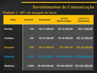 Investimentos de Comunicação
Produto 1 | 80% de margem de lucro
Mídia Conversão Faturamento
Lucro P1
80% de margem
Lucro P1 (–)
Investimento
Revista 150 R$ 15.000,00 R$ 12.000,00 R$ 4.500,00
Outdoor 250 R$ 25.000,00 R$ 20.000,00 R$ 12.500,00
Groupon 600 R$ 15.000,00 R$ 3.000,00 R$ 10.500,00
Adwords 5.625 R$ 562.500,00 R$ 450.000.00 R$ 442.500.00
WebCast 3.000 R$ 300.000,00 R$ 240.000,00 R$ 232.500,00
 