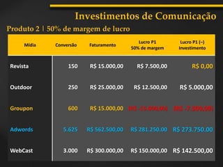 Investimentos de Comunicação
Produto 2 | 50% de margem de lucro
Mídia Conversão Faturamento
Lucro P1
50% de margem
Lucro P1 (–)
Investimento
Revista 150 R$ 15.000,00 R$ 7.500,00 R$ 0,00
Outdoor 250 R$ 25.000,00 R$ 12.500,00 R$ 5.000,00
Groupon 600 R$ 15.000,00 (R$ -15.000,00) (R$ -7.500,00)
Adwords 5.625 R$ 562.500,00 R$ 281.250.00 R$ 273.750.00
WebCast 3.000 R$ 300.000,00 R$ 150.000,00 R$ 142.500,00
 