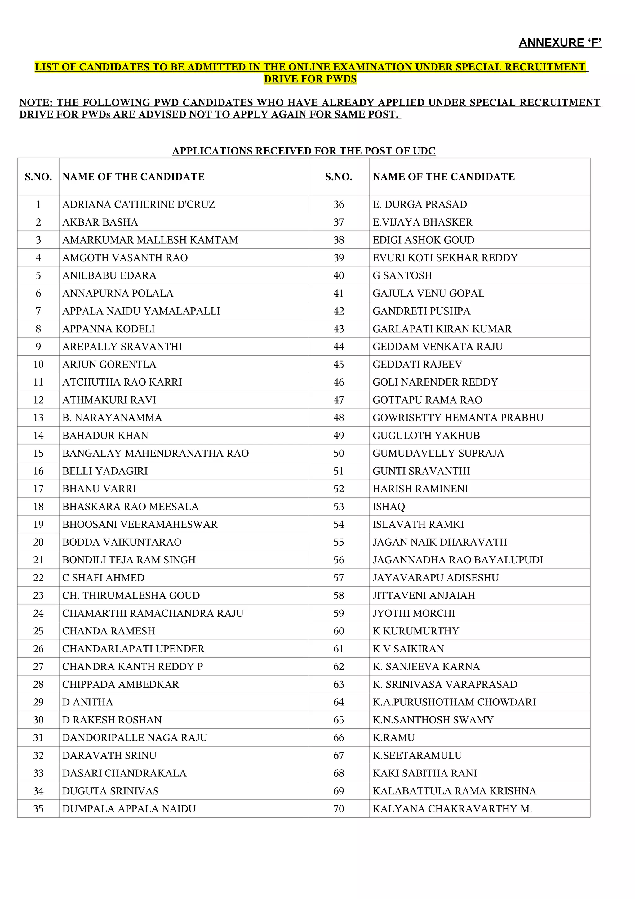 ANNEXURE ‘F’
LIST OF CANDIDATES TO BE ADMITTED IN THE ONLINE EXAMINATION UNDER SPECIAL RECRUITMENT
DRIVE FOR PWDS
NOTE: THE FOLLOWING PWD CANDIDATES WHO HAVE ALREADY APPLIED UNDER SPECIAL RECRUITMENT
DRIVE FOR PWDs ARE ADVISED NOT TO APPLY AGAIN FOR SAME POST.
APPLICATIONS RECEIVED FOR THE POST OF UDC
S.NO. NAME OF THE CANDIDATE S.NO. NAME OF THE CANDIDATE
1 ADRIANA CATHERINE D'CRUZ 36 E. DURGA PRASAD
2 AKBAR BASHA 37 E.VIJAYA BHASKER
3 AMARKUMAR MALLESH KAMTAM 38 EDIGI ASHOK GOUD
4 AMGOTH VASANTH RAO 39 EVURI KOTI SEKHAR REDDY
5 ANILBABU EDARA 40 G SANTOSH
6 ANNAPURNA POLALA 41 GAJULA VENU GOPAL
7 APPALA NAIDU YAMALAPALLI 42 GANDRETI PUSHPA
8 APPANNA KODELI 43 GARLAPATI KIRAN KUMAR
9 AREPALLY SRAVANTHI 44 GEDDAM VENKATA RAJU
10 ARJUN GORENTLA 45 GEDDATI RAJEEV
11 ATCHUTHA RAO KARRI 46 GOLI NARENDER REDDY
12 ATHMAKURI RAVI 47 GOTTAPU RAMA RAO
13 B. NARAYANAMMA 48 GOWRISETTY HEMANTA PRABHU
14 BAHADUR KHAN 49 GUGULOTH YAKHUB
15 BANGALAY MAHENDRANATHA RAO 50 GUMUDAVELLY SUPRAJA
16 BELLI YADAGIRI 51 GUNTI SRAVANTHI
17 BHANU VARRI 52 HARISH RAMINENI
18 BHASKARA RAO MEESALA 53 ISHAQ
19 BHOOSANI VEERAMAHESWAR 54 ISLAVATH RAMKI
20 BODDA VAIKUNTARAO 55 JAGAN NAIK DHARAVATH
21 BONDILI TEJA RAM SINGH 56 JAGANNADHA RAO BAYALUPUDI
22 C SHAFI AHMED 57 JAYAVARAPU ADISESHU
23 CH. THIRUMALESHA GOUD 58 JITTAVENI ANJAIAH
24 CHAMARTHI RAMACHANDRA RAJU 59 JYOTHI MORCHI
25 CHANDA RAMESH 60 K KURUMURTHY
26 CHANDARLAPATI UPENDER 61 K V SAIKIRAN
27 CHANDRA KANTH REDDY P 62 K. SANJEEVA KARNA
28 CHIPPADA AMBEDKAR 63 K. SRINIVASA VARAPRASAD
29 D ANITHA 64 K.A.PURUSHOTHAM CHOWDARI
30 D RAKESH ROSHAN 65 K.N.SANTHOSH SWAMY
31 DANDORIPALLE NAGA RAJU 66 K.RAMU
32 DARAVATH SRINU 67 K.SEETARAMULU
33 DASARI CHANDRAKALA 68 KAKI SABITHA RANI
34 DUGUTA SRINIVAS 69 KALABATTULA RAMA KRISHNA
35 DUMPALA APPALA NAIDU 70 KALYANA CHAKRAVARTHY M.
 