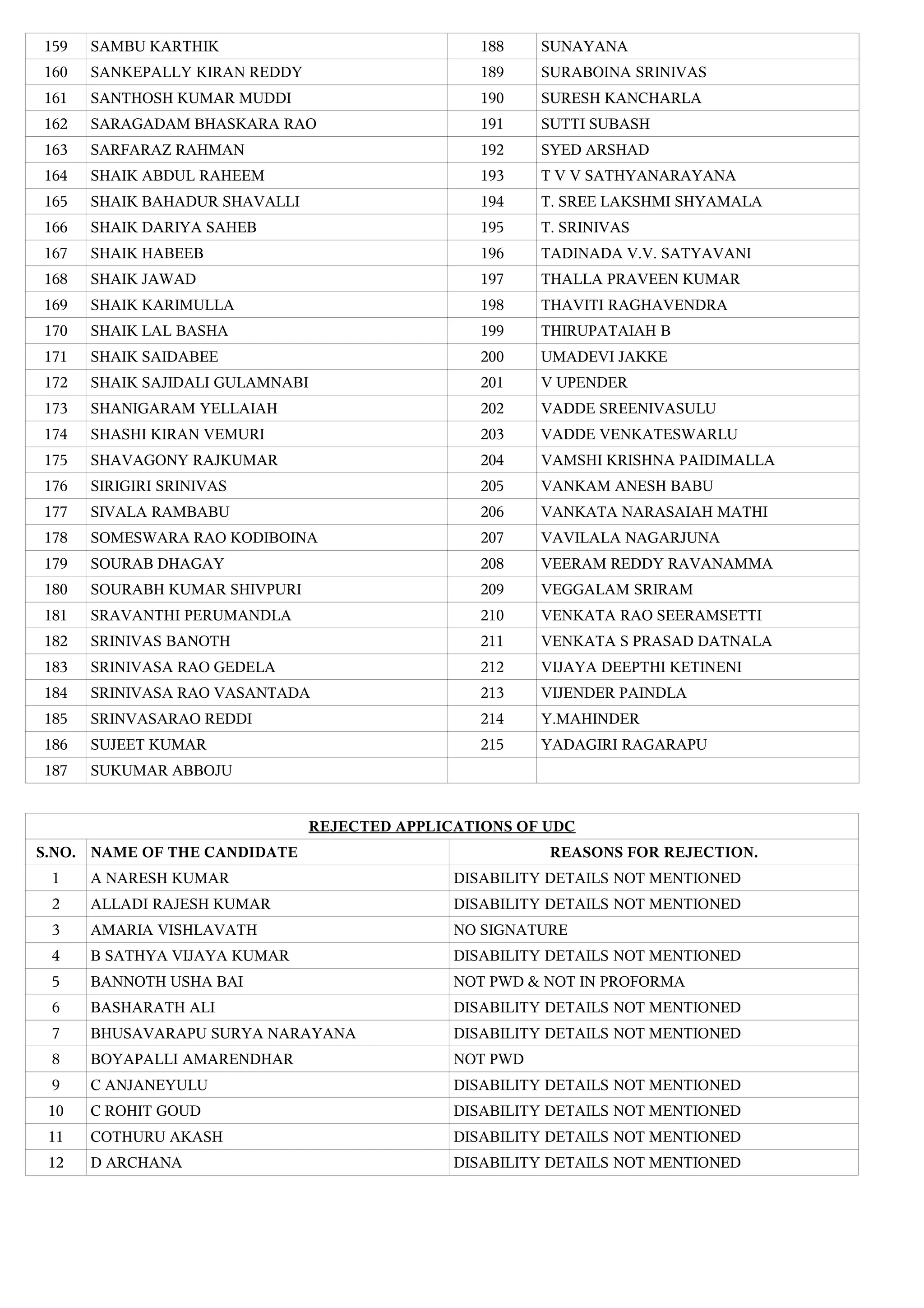 159 SAMBU KARTHIK 188 SUNAYANA
160 SANKEPALLY KIRAN REDDY 189 SURABOINA SRINIVAS
161 SANTHOSH KUMAR MUDDI 190 SURESH KANCHARLA
162 SARAGADAM BHASKARA RAO 191 SUTTI SUBASH
163 SARFARAZ RAHMAN 192 SYED ARSHAD
164 SHAIK ABDUL RAHEEM 193 T V V SATHYANARAYANA
165 SHAIK BAHADUR SHAVALLI 194 T. SREE LAKSHMI SHYAMALA
166 SHAIK DARIYA SAHEB 195 T. SRINIVAS
167 SHAIK HABEEB 196 TADINADA V.V. SATYAVANI
168 SHAIK JAWAD 197 THALLA PRAVEEN KUMAR
169 SHAIK KARIMULLA 198 THAVITI RAGHAVENDRA
170 SHAIK LAL BASHA 199 THIRUPATAIAH B
171 SHAIK SAIDABEE 200 UMADEVI JAKKE
172 SHAIK SAJIDALI GULAMNABI 201 V UPENDER
173 SHANIGARAM YELLAIAH 202 VADDE SREENIVASULU
174 SHASHI KIRAN VEMURI 203 VADDE VENKATESWARLU
175 SHAVAGONY RAJKUMAR 204 VAMSHI KRISHNA PAIDIMALLA
176 SIRIGIRI SRINIVAS 205 VANKAM ANESH BABU
177 SIVALA RAMBABU 206 VANKATA NARASAIAH MATHI
178 SOMESWARA RAO KODIBOINA 207 VAVILALA NAGARJUNA
179 SOURAB DHAGAY 208 VEERAM REDDY RAVANAMMA
180 SOURABH KUMAR SHIVPURI 209 VEGGALAM SRIRAM
181 SRAVANTHI PERUMANDLA 210 VENKATA RAO SEERAMSETTI
182 SRINIVAS BANOTH 211 VENKATA S PRASAD DATNALA
183 SRINIVASA RAO GEDELA 212 VIJAYA DEEPTHI KETINENI
184 SRINIVASA RAO VASANTADA 213 VIJENDER PAINDLA
185 SRINVASARAO REDDI 214 Y.MAHINDER
186 SUJEET KUMAR 215 YADAGIRI RAGARAPU
187 SUKUMAR ABBOJU
REJECTED APPLICATIONS OF UDC
S.NO. NAME OF THE CANDIDATE REASONS FOR REJECTION.
1 A NARESH KUMAR DISABILITY DETAILS NOT MENTIONED
2 ALLADI RAJESH KUMAR DISABILITY DETAILS NOT MENTIONED
3 AMARIA VISHLAVATH NO SIGNATURE
4 B SATHYA VIJAYA KUMAR DISABILITY DETAILS NOT MENTIONED
5 BANNOTH USHA BAI NOT PWD & NOT IN PROFORMA
6 BASHARATH ALI DISABILITY DETAILS NOT MENTIONED
7 BHUSAVARAPU SURYA NARAYANA DISABILITY DETAILS NOT MENTIONED
8 BOYAPALLI AMARENDHAR NOT PWD
9 C ANJANEYULU DISABILITY DETAILS NOT MENTIONED
10 C ROHIT GOUD DISABILITY DETAILS NOT MENTIONED
11 COTHURU AKASH DISABILITY DETAILS NOT MENTIONED
12 D ARCHANA DISABILITY DETAILS NOT MENTIONED
 