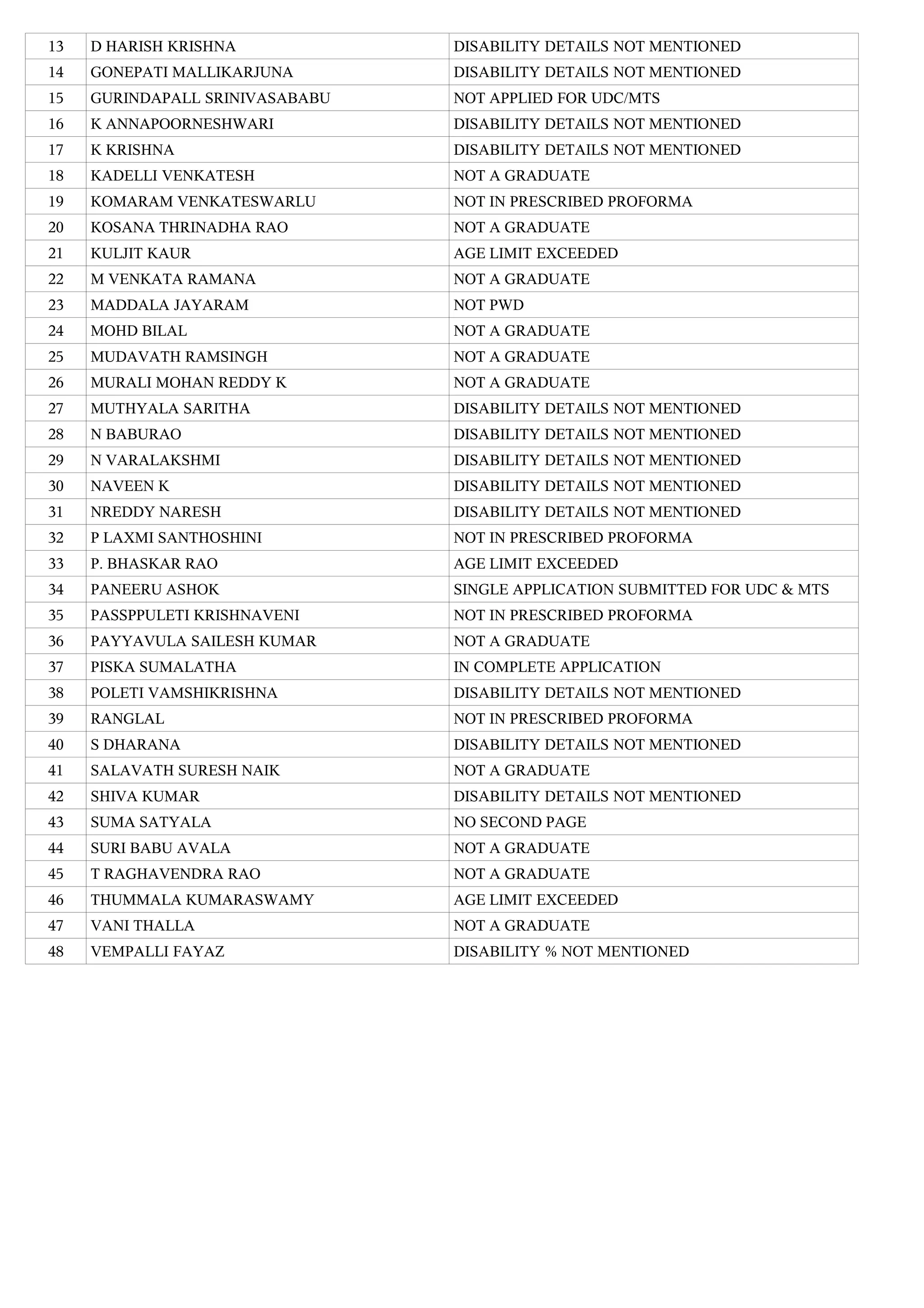 13 D HARISH KRISHNA DISABILITY DETAILS NOT MENTIONED
14 GONEPATI MALLIKARJUNA DISABILITY DETAILS NOT MENTIONED
15 GURINDAPALL SRINIVASABABU NOT APPLIED FOR UDC/MTS
16 K ANNAPOORNESHWARI DISABILITY DETAILS NOT MENTIONED
17 K KRISHNA DISABILITY DETAILS NOT MENTIONED
18 KADELLI VENKATESH NOT A GRADUATE
19 KOMARAM VENKATESWARLU NOT IN PRESCRIBED PROFORMA
20 KOSANA THRINADHA RAO NOT A GRADUATE
21 KULJIT KAUR AGE LIMIT EXCEEDED
22 M VENKATA RAMANA NOT A GRADUATE
23 MADDALA JAYARAM NOT PWD
24 MOHD BILAL NOT A GRADUATE
25 MUDAVATH RAMSINGH NOT A GRADUATE
26 MURALI MOHAN REDDY K NOT A GRADUATE
27 MUTHYALA SARITHA DISABILITY DETAILS NOT MENTIONED
28 N BABURAO DISABILITY DETAILS NOT MENTIONED
29 N VARALAKSHMI DISABILITY DETAILS NOT MENTIONED
30 NAVEEN K DISABILITY DETAILS NOT MENTIONED
31 NREDDY NARESH DISABILITY DETAILS NOT MENTIONED
32 P LAXMI SANTHOSHINI NOT IN PRESCRIBED PROFORMA
33 P. BHASKAR RAO AGE LIMIT EXCEEDED
34 PANEERU ASHOK SINGLE APPLICATION SUBMITTED FOR UDC & MTS
35 PASSPPULETI KRISHNAVENI NOT IN PRESCRIBED PROFORMA
36 PAYYAVULA SAILESH KUMAR NOT A GRADUATE
37 PISKA SUMALATHA IN COMPLETE APPLICATION
38 POLETI VAMSHIKRISHNA DISABILITY DETAILS NOT MENTIONED
39 RANGLAL NOT IN PRESCRIBED PROFORMA
40 S DHARANA DISABILITY DETAILS NOT MENTIONED
41 SALAVATH SURESH NAIK NOT A GRADUATE
42 SHIVA KUMAR DISABILITY DETAILS NOT MENTIONED
43 SUMA SATYALA NO SECOND PAGE
44 SURI BABU AVALA NOT A GRADUATE
45 T RAGHAVENDRA RAO NOT A GRADUATE
46 THUMMALA KUMARASWAMY AGE LIMIT EXCEEDED
47 VANI THALLA NOT A GRADUATE
48 VEMPALLI FAYAZ DISABILITY % NOT MENTIONED
 