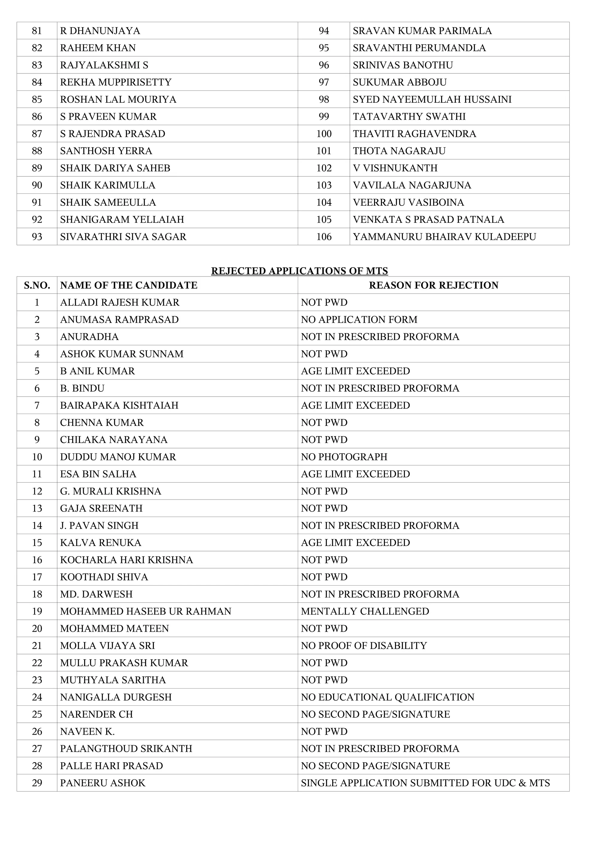 81 R DHANUNJAYA 94 SRAVAN KUMAR PARIMALA
82 RAHEEM KHAN 95 SRAVANTHI PERUMANDLA
83 RAJYALAKSHMI S 96 SRINIVAS BANOTHU
84 REKHA MUPPIRISETTY 97 SUKUMAR ABBOJU
85 ROSHAN LAL MOURIYA 98 SYED NAYEEMULLAH HUSSAINI
86 S PRAVEEN KUMAR 99 TATAVARTHY SWATHI
87 S RAJENDRA PRASAD 100 THAVITI RAGHAVENDRA
88 SANTHOSH YERRA 101 THOTA NAGARAJU
89 SHAIK DARIYA SAHEB 102 V VISHNUKANTH
90 SHAIK KARIMULLA 103 VAVILALA NAGARJUNA
91 SHAIK SAMEEULLA 104 VEERRAJU VASIBOINA
92 SHANIGARAM YELLAIAH 105 VENKATA S PRASAD PATNALA
93 SIVARATHRI SIVA SAGAR 106 YAMMANURU BHAIRAV KULADEEPU
REJECTED APPLICATIONS OF MTS
S.NO. NAME OF THE CANDIDATE REASON FOR REJECTION
1 ALLADI RAJESH KUMAR NOT PWD
2 ANUMASA RAMPRASAD NO APPLICATION FORM
3 ANURADHA NOT IN PRESCRIBED PROFORMA
4 ASHOK KUMAR SUNNAM NOT PWD
5 B ANIL KUMAR AGE LIMIT EXCEEDED
6 B. BINDU NOT IN PRESCRIBED PROFORMA
7 BAIRAPAKA KISHTAIAH AGE LIMIT EXCEEDED
8 CHENNA KUMAR NOT PWD
9 CHILAKA NARAYANA NOT PWD
10 DUDDU MANOJ KUMAR NO PHOTOGRAPH
11 ESA BIN SALHA AGE LIMIT EXCEEDED
12 G. MURALI KRISHNA NOT PWD
13 GAJA SREENATH NOT PWD
14 J. PAVAN SINGH NOT IN PRESCRIBED PROFORMA
15 KALVA RENUKA AGE LIMIT EXCEEDED
16 KOCHARLA HARI KRISHNA NOT PWD
17 KOOTHADI SHIVA NOT PWD
18 MD. DARWESH NOT IN PRESCRIBED PROFORMA
19 MOHAMMED HASEEB UR RAHMAN MENTALLY CHALLENGED
20 MOHAMMED MATEEN NOT PWD
21 MOLLA VIJAYA SRI NO PROOF OF DISABILITY
22 MULLU PRAKASH KUMAR NOT PWD
23 MUTHYALA SARITHA NOT PWD
24 NANIGALLA DURGESH NO EDUCATIONAL QUALIFICATION
25 NARENDER CH NO SECOND PAGE/SIGNATURE
26 NAVEEN K. NOT PWD
27 PALANGTHOUD SRIKANTH NOT IN PRESCRIBED PROFORMA
28 PALLE HARI PRASAD NO SECOND PAGE/SIGNATURE
29 PANEERU ASHOK SINGLE APPLICATION SUBMITTED FOR UDC & MTS
 