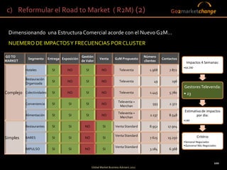 c) Reformular el Road to Market ( R2M) (2)                                                                       Go2marketchange


 Dimensionando una Estructura Comercial acorde con el Nuevo G2M…
 NUEMERO DE IMPACTOS Y FRECUENCIAS POR CLUSTER

GO TO                                            Gestión                                        Número
            Segmento        Entrega Exposición                 Venta        G2M Propuesto                   Contactos
MARKET                                           de Valor                                       clientes
                                                                                                                          Impactos 4 Semanas:
                                                                                                                        •64.290
           Hoteles            SI       NO           SI           NO            Televenta           1.968        7.872

           Restauración
                              SI       NO           SI           NO            Televenta              49          196
           Organizada
                                                                                                                        Gestores Televenda:
Complejo   Colectividades     SI       NO           SI           NO            Televenta            1.445       5.780   • 23
                                                                              Televenta +
           Conveniencia       SI        SI          SI           NO                                  593        2.372
                                                                               Merchan

                                                                              Televenta +
                                                                                                                        Estimativa de impactos
           Alimentación       SI        SI          SI           NO
                                                                               Merchan
                                                                                                    2.137       8.548          por dia:
                                                                                                                        •140

           Restaurantes       SI        SI         NO             SI        Venta Standard         8.952       17.904

                                                                            Venta Standard                                        Critério
Simples    BARES              SI        SI         NO             SI                                7.625      15.250
                                                                                                                        •Semanal Negociados
                                                                                                                        •Quinzenal Não Negociados
                                                                            Venta Standard
           IMPULSO            SI        SI         NO             SI                                3.184       6.368



                                                                                                                                               100
                                                         Global Market Business Advisers 2011
 
