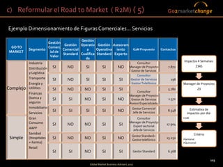 c) Reformular el Road to Market ( R2M) ( 5)                                                         Go2marketchange


Ejemplo Dimensionamiento de Figuras Comerciales… Servicios

                                         Gestión
                       Gestión
                                Gestión Operativ Gestión Asesoram
  GO TO                Comerc
          Segmento             Comercial    a     Operativa iento    G2M Propuesto      Contactos
 MARKET                 ial de
                               Standard Cualifica Standard Experto
                        Valor
                                           da
                                                                                                            Impactos 4 Semanas:
        • Industria                                                     Consultor
                                                                                                                     2345
        • Distribución SI        NO        SI        SI      NO    Manager de Proyecto      7.872
                                                                    Gestor de Servicos
          y Logística
                                                                        Consultor
        • Transporte      SI     NO        SI        SI       SI    Gestor de Servicos        196
        • Energía y                                                 Gestor Telefónico                       Manager de Proyectos
Complejo Utilities        SI     NO       NO         SI       SI                            5.780                        23
                                                                        Consultor
        • Finanzas
                                                                   Manager de Proyecto
          (banca y        SI      SI      NO         SI      NO     Gestor de Servicos      2.372
          seguros                                                  Asesor Especializado
        • Inmobiliario                                               Gestor Comercial                           Estimativa de
                          SI      SI       SI        SI      NO                             8.548
        • Servicios                                                  Jefe de Servicios                        impactos por dia:
        • Gran                                                          Consultor                           •140
          Consumo                                                  Manager de Proyectp
                          SI     NO       NO         SI       SI      Expert sectorial
                                                                                           17.904
        • AAPP
                                                                     Jefe de Servicos
        • Sanidad                                                                                                   Critério
                                                                    Gestor Standard+
 Simple (Hospitales SI           NO       NO         SI      NO      Gestor telefónico
                                                                                           15.250           •Semanal
          + Farma)                                                                                          •Quincenal
        • Retail
                          SI       SI       NO           SI            SI         Gestor Standard   6.368

                                                                                                                               103
                                               Global Market Business Advisers 2011
 