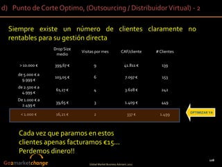 d) Punto de Corte Optimo, (Outsourcing / Distribuidor Virtual) - 2

  Siempre existe un número de clientes claramente no
  rentables para su gestión directa
                    Drop Size
                                Visitas por mes               CAF/cliente   # Clientes
                     medio

      > 10.000 €    399,67 €           9                         41.811 €      139

     de 5.000 € a
                    103,05 €           6                         7.097 €       153
       9.999 €
     de 2.500 € a
                     61,27 €           4                         3.628 €       242
       4.999 €
     De 1.000 € a
                     39,65 €           3                         1.409 €       449
       2.499 €
                                                                                         OPTIMIZAR YA
      < 1.000 €      16,21 €           2                           337 €      1.499



     Cada vez que paramos en estos
     clientes apenas facturamos €15...
     Perdemos dinero!!
                                                                                                   108
Go2marketchange                     Global Market Business Advisers 2011
 