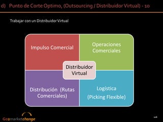 d) Punto de Corte Optimo, (Outsourcing / Distribuidor Virtual) - 10

    Trabajar con un Distribuidor Virtual




                                                 Operaciones
                Impulso Comercial
                                                 Comerciales

                                      Distribuidor
                                         Virtual

                Distribución (Rutas                  Logística
                   Comerciales)                (Picking Flexible)


                                                                      116
Go2marketchange
 