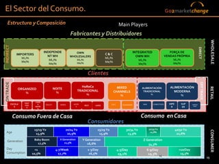 El Sector del Consumo.                                                                                                                          Go2marketchange

   Estructura y Composición                                                                           Main Players
                                                             Fabricantes y Distribuidores




                                                                                                                                                                                                   WHOLESALE
INDIRECT




                                                                                                                                                                                DIRECT
                                      INDEPENDE                 OWN                                             INTEGRATED                         FORÇA DE
               IMPORTERS                                                                  C&C
                                        NT WH                WHOLESALERS                                          OWN WH                        VENDAS PRÓPRIA
                    ML/%                                                                  ML/%
                                         ML/%                      ML/%                                            ML/%                              ML/%
                    M€/%                                           M€/%                   M€/%
                                         M€/%                                                                      M€/%                              M€/%


                                                                             Clientes
ON TRADE




                                                                                                                                                                                  OFF TRADE
                                                                     HoReCa                        MIXED                                           ALIMENTACIÓN




                                                                                                                                                                                               RETAIL
                ORGANIZED                        NOITE                                                                ALIMENTACIÓN
                                                                   TRADICIONAL                   CHANNELS              TRADICIONAL                   MODERNA
                    %                             %
                                                                        %                            %                        %                         %

                              CADEI
                     FAST                                                                                                                         HIPE
           ESCOLA               A      DISCOT.       BARES     HOTÉI                           C&C      QUIOSQUES     MINI        COMESTÍVEIS                SUP     CONTIGUI
                     FOO                                                  REST.   CAFÉS                                                                               DADE
              S               HOTÉI                              S                                                                                 R          ER
                      D
                                S



            Consumo Fuera de Casa                                                                                     Consumo en Casa
                                                                             Consumidores
                             15/19 Yo                    20/24 Yo                   25/29 Yo               30/34 Yo          30/39 Yo                    40/50 Yo




                                                                                                                                                                                                   CONSUMER
 Age                          15,9%                       20,9%                      15,9%                  13,9%
                                                                                                                              10,8%
                                                                                                                                                          22,6%
                             Baby Boom              X Generation       Y Generation                                   Z Generation
   Generation                                          11,5%
                               17,5%                                      16,6%                                          54,3%
 Day                          <1                  4-7/Week                   1-3/Day                 4-5/Day             6-9/Day                           >10/Day
 Consumption                10,5%                   17,7%                     16,5%                   19,1%               19,3%                             15,5%
                                                                                                                                        15                                                    15
                                                                                                                                                                                              15
 