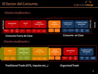El Sector del Consumo.                                                                                                                                   Go2marketchange


           Clientes clasificación 1




                                                                                                                                                                                     OFF TRADE
ON TRADE




                                                                        HoReCa                         MIXED                                                 ALIMENTACIÓN




                                                                                                                                                                                                     RETAIL
                                                     NOITE                                                                    ALIMENTACIÓN
                     ORGANIZED
                                                                      TRADICIONAL                    CHANNELS                  TRADICIONAL                     MODERNO
                         %                            %                                                                                %
                                                                           %                             %                                                        %

                                 CADEI
           ESCOLA       FAST
                                   A                               HOTÉI                           C&C         QUIOSQUES       MINI        COMESTÍVEIS      HIPE   SUP    CONTIGUI
                        FOO                DISCOT.         BARES            REST.    CAFÉS                                                                                 DADE
              S                  HOTÉI                               S                                                                                       R      ER
                         D
                                   S



            Consumo Fuera de Casa                                                                                             Consumo en Casa

     Clientes clasificación 2

                                         ALIMENTACIÓ
                     NOITE                                               HoReCa                         MIXED                         ORGANIZED                    ALIMENTACIÓN
                                              N
                      %                                                TRADICIONAL                    CHANNELS                            %                          MODERNO
                                         TRADICIONAL
                                                                            %                             %                                                             %
                                              %
                                                                                                                                                         CADEI
                                                                                                                                             FAST                  HIPE                          CONTIG
           DISCOT.       BARES
                                          MINI       COMESTÍVEIS    HOTÉI                            C&C        QUIOSQUES     ESCOLA                       A              SUPE
                                                                             REST.     CAFÉS                                                 FOO
                                                                      S                                                          S            D
                                                                                                                                                         HOTÉI      R      R                     UIDADE
                                                                                                                                                           S




            Traditional Trade (DTS, Impulso etc.,)                                                                          Organized Trade
                                                                      Global Market Business Advisers - 2011                                                                                       16
                                                                                                                                                                                                   16
 
