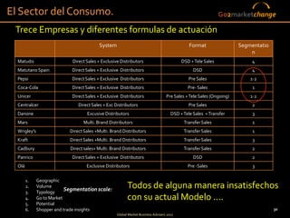 El Sector del Consumo.                                                                                        Go2marketchange

 Trece Empresas y diferentes formulas de actuación
                                          System                                               Format                 Segmentatio
                                                                                                                          n
  Matudis                    Direct Sales + Exclusive Distributors                         DSD + Tele Sales                4
  Matutano Spain             Direct Sales + Exclusive Distributors                               DSD                       4
  Pepsi                      Direct Sales + Exclusive Distributors                             Pre Sales                  1-2
  Coca-Cola                  Direct Sales + Exclusive Distributors                            Pre- Sales                   1
  Unicer                     Direct Sales + Exclusive Distributors                 Pre Sales + Tele Sales (Ongoing)       1-2
  Centralcer                    Direct Sales + Exc Distributors                                Pre Sales                   2
  Danone                            Excusive Distributors                             DSD + Tele Sales + Transfer          3
  Mars                            Multi. Brand Distributors                                 Transfer Sales                 1
  Wrigley's                 Direct Sales +Multi. Brand Distributors                         Transfer Sales                 1
  Kraft                     Direct Sales +Multi. Brand Distributors                         Transfer Sales                 3
  Cadbury                   Direct sales+ Multi. Brand Distributors                         Transfer Sales                 2
  Panrico                    Direct Sales + Exclusive Distributors                               DSD                       2
  Olá                               Exclusive Distributors                                    Pre -Sales                   3

        1.    Geographic
        2.    Volume
                           Segmentation scale:            Todos de alguna manera insatisfechos
        3.    Typology
        4.    Go to Market                                con su actual Modelo ....
        5.    Potential
        6.    Shopper and trade insights                                                                                            30
                                                    Global Market Business Advisers 2011
 