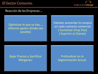 El Sector Consumo.                             Go2marketchange

 Reacción de las Empresas...


                                 Intentar aumentar la compra
   Optimizar lo que ya hay….
                                  en cada contacto comercial
   (Ahorrar gastos donde sea
                                     ( Aumentar Drop Size)
            posible)
                                      ( Exprimir el Cliente)




    Bajar Precios y Sacrificar        Profundizar en la
           Márgenes-                Segmentación Actual.


                                                               37
 