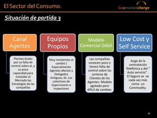 El Sector del Consumo.                                                Go2marketchange

Situación de partida 3


   Canal                Equipos                 Modelo                Low Cost y
  Agentes               Propios              Comercial Débil          Self Service
    Plantea dudas       Muy resistentes al        Las compañías
    por su falta de                                                          Auge de la
                             cambio (            conocen poco y
  control sobre el, y                                                      contratación
                         Especialmente            tienen falta de
       su poca                                                           Telefónica y del “
                        Agentes afectos y       control sobre las
   capacidad para           Delegados
                                                                          Auto servicio” .
                                                    carteras de
     trasladar al       Antiguos, tb. Los                                 El Seguro se ve
                                                  Clientes de los
     Mercado las          colectivos de                                    cada vez más
                                                Agentes- Modelo
  Estrategias de las     Supervisores o                                       como un
      compañías                                    agotado pero
                           Inspectores                                      Commodity.
                                                difícil de cambiar.




                                                                                         52
 