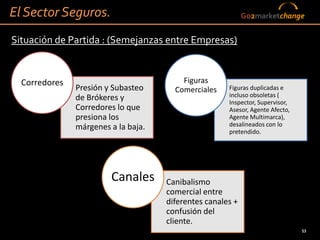 El Sector Seguros.                                          Go2marketchange


Situación de Partida : (Semejanzas entre Empresas)


  Corredores                             Figuras
               Presión y Subasteo      Comerciales    Figuras duplicadas e
               de Brókeres y                          incluso obsoletas (
                                                      Inspector, Supervisor,
               Corredores lo que                      Asesor, Agente Afecto,
               presiona los                           Agente Multimarca),
               márgenes a la baja.                    desalineados con lo
                                                      pretendido.




                        Canales      Canibalismo
                                     comercial entre
                                     diferentes canales +
                                     confusión del
                                     cliente.
                                                                               53
 