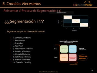 6. Cambios Necesarios                                                                        Go2marketchange

Reinventar el Proceso de Segmentación ( 1)                            Segmentación Clásica




 ¿¿¿Segmentación ????

  Segmentación por tipo de establecimiento

     •   1. Cafeteria / Pasteleria
     •   2. Restaurante
     •   3. Snack Bar
     •   4. Fast Food
     •   5. Restauración colectiva
     •   6. Hoteles y Similares
     •   7. Mercado Nocturno
     •   8. Take Away / Delivery
     •   9. Eventos Especiales
     •   10. Operador / Vending


                                                                                                           75
                                     Global Market Business Advisers 2011
 