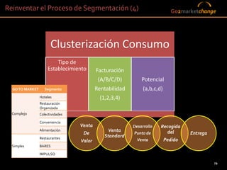Reinventar el Proceso de Segmentación (4)                                      Go2marketchange




                       Clusterización Consumo
                          Tipo de
                      Establecimiento     Facturación
                                           (A/B/C/D)         Potencial
  GO TO MARKET      Segmento              Rentabilidad        (a,b,c,d)
                 Hoteles                    (1,2,3,4)
                 Restauración
                 Organizada
  Complejo       Colectividades

                 Conveniencia
                                  Venta                  Desarrollo   Recogida
                 Alimentación                  Venta                    del
                                   De                    Punto de                    Entrega
                 Restaurantes
                                              Standard
                                  Valor                    Venta          Pedido
  Simples        BARES

                 IMPULSO

                                                                                               79
                                                                          79
 
