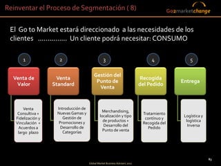 Reinventar el Proceso de Segmentación ( 8)                                                    Go2marketchange


 El Go to Market estará direccionado a las necesidades de los
 clientes ............... Un cliente podrá necesitar: CONSUMO

       1              2                           3                                4                   5

                                           Gestión del
  Venta de           Venta                                                    Recogida
                                            Punto de                                              Entrega
   Valor            Standard                                                  del Pedido
                                             Venta


       Venta         Introducción de
                     Nuevas Gamas y              Merchandising,
    Consultiva +                                                               Tratamiento
                        Gestión de              localización y tipo                                 Logística y
   Fidelización y                                                               contínuo y
                      Promociones y               de productos +                                     logística
   Vinculación +                                                               Recogida del
                       Desarrollo de              Desarrollo del                                      Inversa
    Acuerdos a                                                                    Pedido
                        Categorías                Punto de venta
    largo plazo




                                                                                                                  83
                                                                                        83
                                       Global Market Business Advisers 2011
 