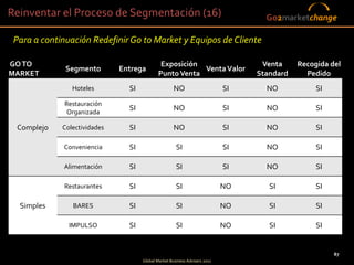 Reinventar el Proceso de Segmentación (16)                                            Go2marketchange

 Para a continuación Redefinir Go to Market y Equipos de Cliente

GO TO                                         Exposición                          Venta     Recogida del
              Segmento        Entrega                    Venta Valor
MARKET                                       Punto Venta                         Standard     Pedido
                Hoteles         SI                   NO                     SI        NO         SI
              Restauración
               Organizada
                                SI                   NO                     SI        NO         SI

 Complejo    Colectividades     SI                   NO                     SI        NO         SI

             Conveniencia       SI                    SI                    SI        NO         SI

             Alimentación       SI                    SI                    SI        NO         SI

             Restaurantes       SI                    SI                    NO        SI         SI

  Simples       BARES           SI                    SI                    NO        SI         SI

               IMPULSO          SI                    SI                    NO        SI         SI


                                                                                                      87
                                                                                 87
                                     Global Market Business Advisers 2011
 