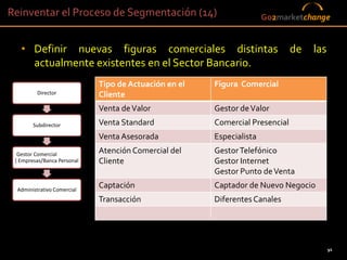 Reinventar el Proceso de Segmentación (14)                            Go2marketchange


   • Definir nuevas figuras comerciales distintas                             de   las
     actualmente existentes en el Sector Bancario.
                             Tipo de Actuación en el   Figura Comercial
         Director            Cliente
                             Venta de Valor            Gestor de Valor
        Subdirector          Venta Standard            Comercial Presencial
                             Venta Asesorada           Especialista
  Gestor Comercial
                             Atención Comercial del    Gestor Telefónico
 ( Empresas/Banca Personal   Cliente                   Gestor Internet
                                                       Gestor Punto de Venta

 Administrativo Comercial
                             Captación                 Captador de Nuevo Negocio
                             Transacción               Diferentes Canales




                                                                                         91
                                                                                         91
                                                                 91
 