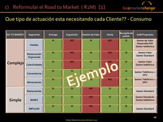 c) Reformular el Road to Market ( R2M) (1)                                                    Go2marketchange

Que tipo de actuación esta necesitando cada Cliente?? - Consumo

                                                                                          Recogida de
GO TO MARKET    Segmento        Entrega   Exposición        Gestión de Valor     Venta                   G2M Propuesto
                                                                                            pedido
                                  SI           NO                    SI           NO           SI         Gestor de Valor
                                                                                                          Desarrollo PdV
                  Hoteles
                                                                                                         Gestor telefónico

                                  SI           NO                    SI           NO           SI         Gestor Valor
               Restauración
                                                                                                         Gestor Standard
                Organizada
                                  SI           NO                    SI           NO           SI          Gestor Valor
Complejo       Colectividades                                                                            Gestor telefónico

                                  SI           SI                    SI           NO           SI       Gestor Telefónico +
               Conveniencia
                                                                                                               DPV
                                  SI           SI                    SI           NO           SI       Gestor Telefónico +
               Alimentación                                                                                    DPV

                                  SI           SI                   NO            SI           SI
               Restaurantes                                                                              Gestor Standard

                                  SI           SI                   NO            SI           SI       Gestor Standard+
 Simple           BARES                                                                                 Gestor telefónico

                                  SI           SI                   NO            SI           SI
                 IMPULSO                                                                                 Gestor Standard


                                                                                                                         99
                                                                                         99
                                          Global Market Business Advisers 2011
 