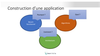 Construction d’une application
Besoin
fonctionnel
Algorithme
Architecture
Pourquoi ? Quoi ?
Comment ?
 
