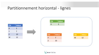 Partitionnement horizontal - lignes
Clé Valeur
X 5
Y 7
Z 10
W 12
Clé Valeur
X 5
Clé Valeur
W 12
Clé Valeur
Y 7
Z 10
 