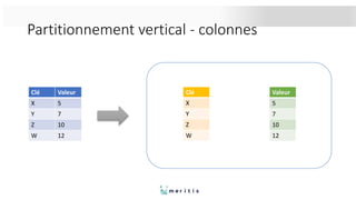 Partitionnement vertical - colonnes
Clé Valeur
X 5
Y 7
Z 10
W 12
Clé
X
Y
Z
W
Valeur
5
7
10
12
 