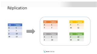 Réplication
Clé Valeur
X 5
Y 7
Z 10
W 12
Clé Valeur
X 5
Y 7
Clé Valeur
X 5
Z 10
Clé Valeur
Y 7
W 12
Clé Valeur
Z 10
W 12
 