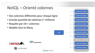 NoSQL – Orienté colonnes
• Des colonnes différentes pour chaque ligne
• Grande quantité de colonnes (~ millions)
• Requête par clé + colonnes
• Modèle One to Many
Clé
Colonne:valeur
Colonne:valeur
Colonne:valeur
Colonne:valeur
Colonne:valeur
Colonne:valeur
Colonne:valeur
…
Colonne:valeur
Colonne:valeur
 