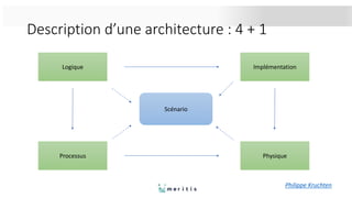 Description d’une architecture : 4 + 1
Scénario
Logique
Processus
Implémentation
Physique
Philippe Kruchten
 