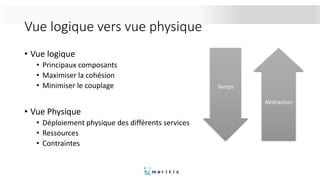 Vue logique vers vue physique
• Vue logique
• Principaux composants
• Maximiser la cohésion
• Minimiser le couplage
• Vue Physique
• Déploiement physique des différents services
• Ressources
• Contraintes
Temps
Abstraction
 