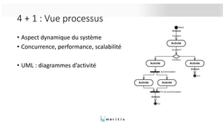 4 + 1 : Vue processus
• Aspect dynamique du système
• Concurrence, performance, scalabilité
• UML : diagrammes d’activité
 