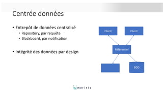 Centrée données
• Entrepôt de données centralisé
• Repository, par requête
• Blackboard, par notification
• Intégrité des données par design
Client Client
Référentiel
BDD
 