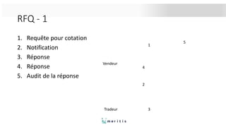 RFQ - 1
1. Requête pour cotation
2. Notification
3. Réponse
4. Réponse
5. Audit de la réponse
Vendeur
Tradeur
1
2
3
4
5
 