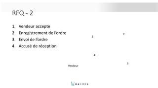 RFQ - 2
1. Vendeur accepte
2. Enregistrement de l’ordre
3. Envoi de l’ordre
4. Accusé de réception
Vendeur
1
2
3
4
 