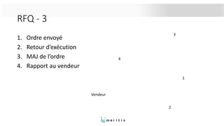 RFQ - 3
1. Ordre envoyé
2. Retour d’exécution
3. MAJ de l’ordre
4. Rapport au vendeur
1
2
3
4
Vendeur
 