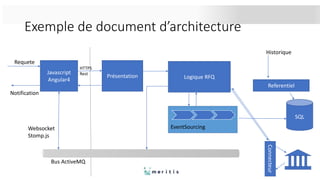 Exemple de document d’architecture
Javascript
Angular4
Présentation Logique RFQ
SQL
Connecteur
Referentiel
Requete
Notification
Websocket
Stomp.js
Bus ActiveMQ
HTTPS
Rest
Historique
EventSourcing
 