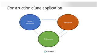 Construction d’une application
Besoin
fonctionnel
Algorithme
Architecture
 