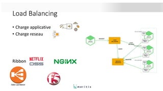 Load Balancing
• Charge applicative
• Charge reseau
Ribbon
 