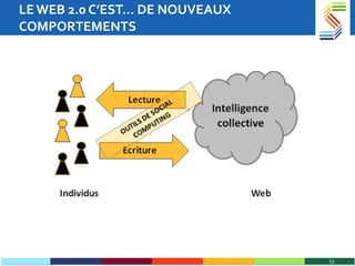 LE WEB 2.0 C’EST… DE NOUVEAUX COMPORTEMENTS 