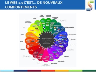 LE WEB 2.0 C’EST… DE NOUVEAUX COMPORTEMENTS  