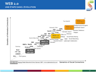 WEB 2.0 UNE ÉTAPE DANS L’ÉVOLUTION Web 2.0 2000-2010 Web 3.0 2010-2020 Web 4.0 2020-2030 PC Era 1980-1990 Web 1.0 1990-2000 