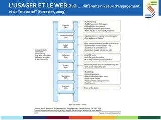 L’USAGER ET LE WEB 2.0  …  différents niveaux d’engagement et de “maturité” (forrester, 2009) 