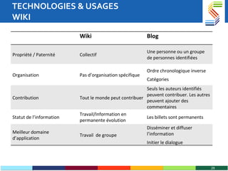 TECHNOLOGIES & USAGES WIKI Wiki Blog Propriété / Paternité Collectif Une personne ou un groupe de personnes identifiées Organisation Pas d’organisation spécifique Ordre chronologique inverse Catégories Contribution Tout le monde peut contribuer Seuls les auteurs identifiés peuvent contribuer. Les autres peuvent ajouter des commentaires Statut de l’information Travail/Information en permanente évolution Les billets sont permanents Meilleur domaine d’application Travail  de groupe Disséminer et diffuser l’information Initier le dialogue 