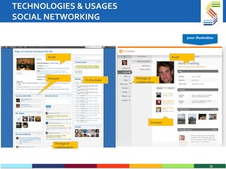 TECHNOLOGIES & USAGES  SOCIAL NETWORKING Profil Partage et collaboration Profil Groupes Fil d’activité Partage et collaboration Groupes pour illustration 