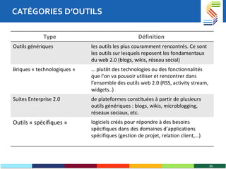 CATÉGORIES D’OUTILS Type Définition Outils génériques les outils les plus couramment rencontrés. Ce sont les outils sur lesquels reposent les fondamentaux du web 2.0 (blogs, wikis, réseau social) Briques « technologiques » …  plutôt des technologies ou des fonctionnalités que l’on va pouvoir utiliser et rencontrer dans l’ensemble des outils web 2.0 (RSS, activity stream, widgets..)   Suites Enterprise 2.0 de plateformes constituées à partir de plusieurs outils génériques : blogs, wikis, microblogging, réseaux sociaux, etc.  Outils « spécifiques » logiciels créés pour répondre à des besoins spécifiques dans des domaines d’applications spécifiques (gestion de projet, relation client,…) 
