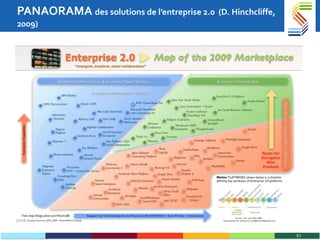 PANAORAMA  des solutions de l’entreprise 2.0  (D. Hinchcliffe, 2009) 