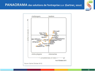 PANAORAMA  des solutions de l’entreprise 2.0  (Gartner, 2010) 
