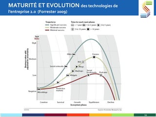 MATURITÉ ET EVOLUTION  des technologies de l’entreprise 2.0  (Forrester 2009) 